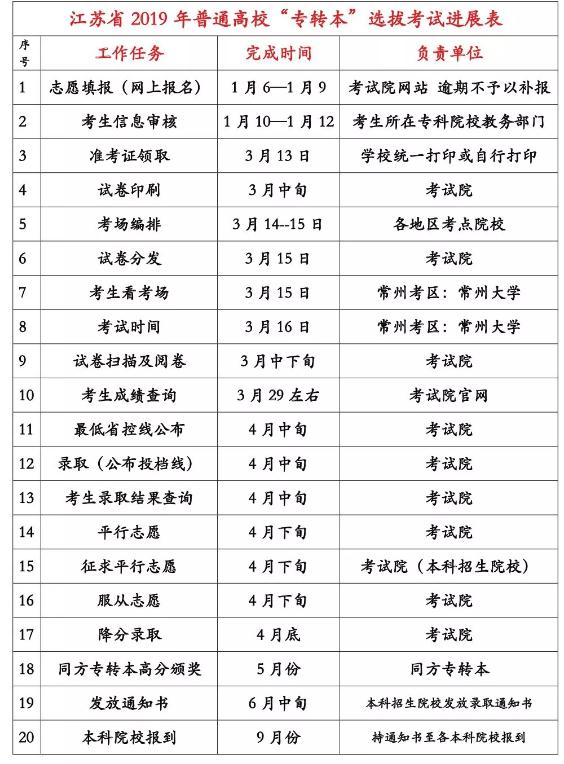 2020年江苏专转本报名考试时间 江苏专转本报考时间流程