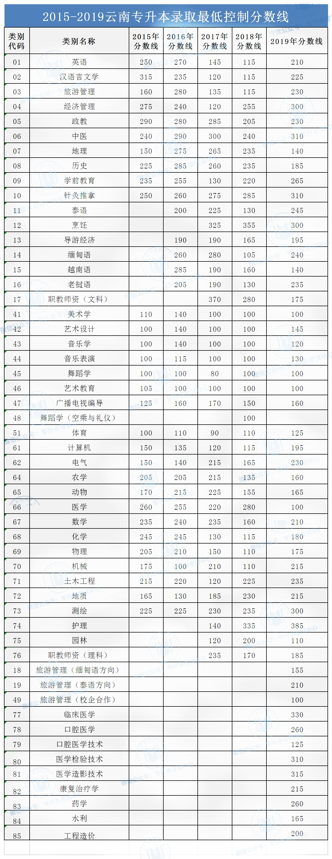 云南专升本录取分数线(2015-2019)