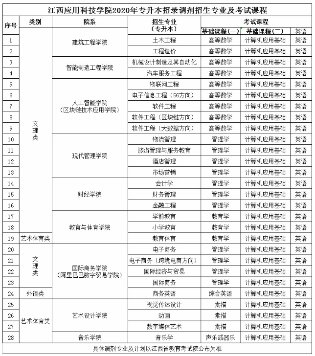 2020年江西应用科技学院专升本调剂公告