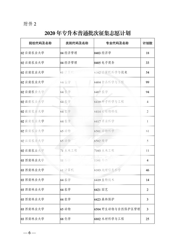 2020年云南专升本征集志愿计划表