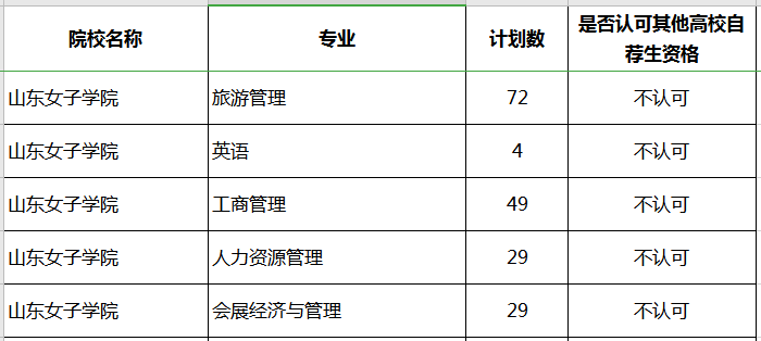 2020年山东女子学院专升本补录专业及计划