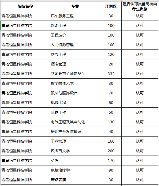 2020年青岛黄海学院专升本补录专业及计划