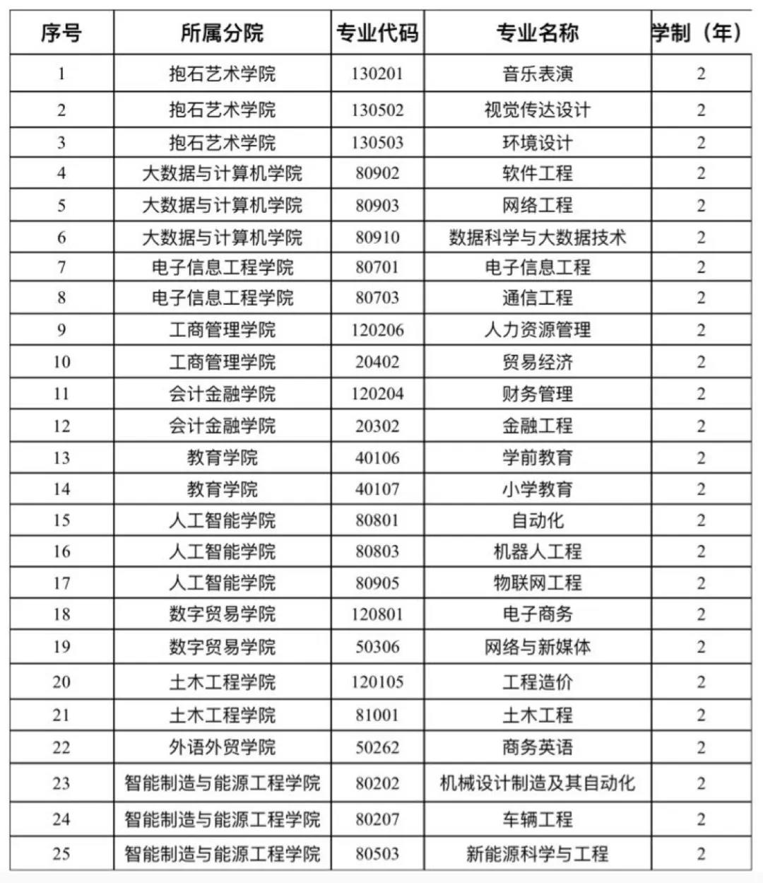 江西工程学院2021年专升本招生实施方案