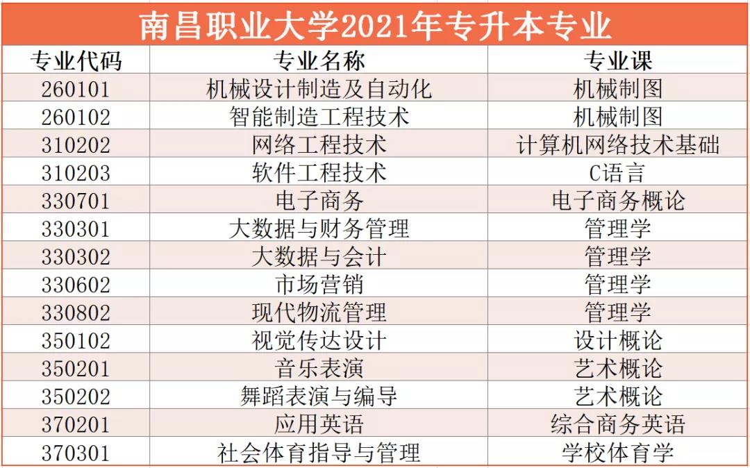 2021南昌职业大学专升本考试科目及考试大纲