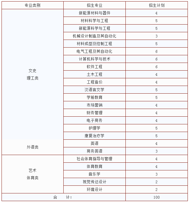 江西省哪些学校可以专升本