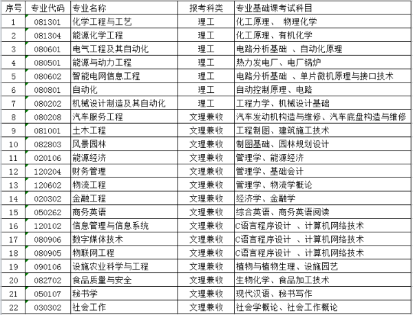 2019年银川能源学院专升本报名时间