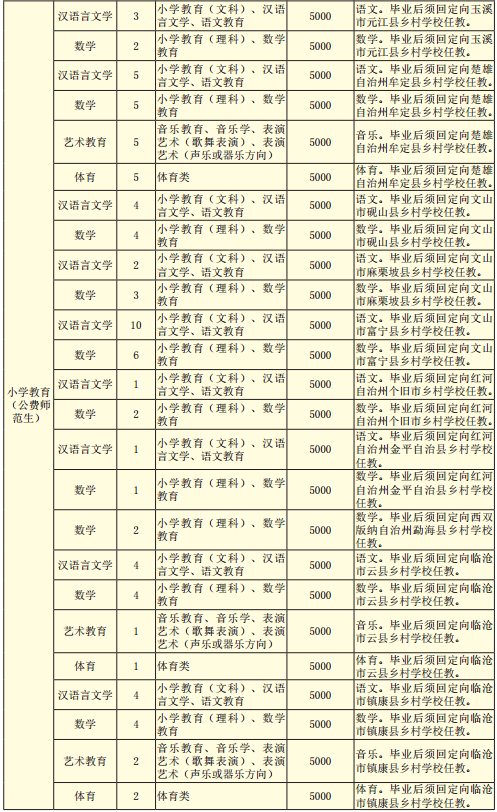 云南师范大学专升本招生计划及专业