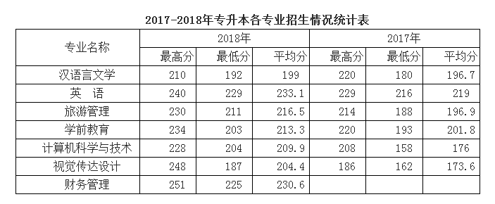 2019年咸阳师范学院专升本招生专业目录