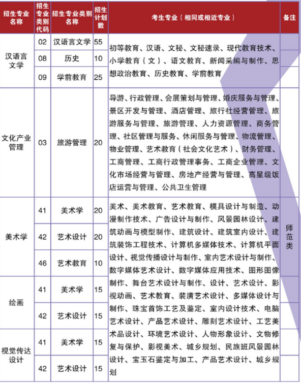 2019年云南专升本艺术学院文华学院招生专业