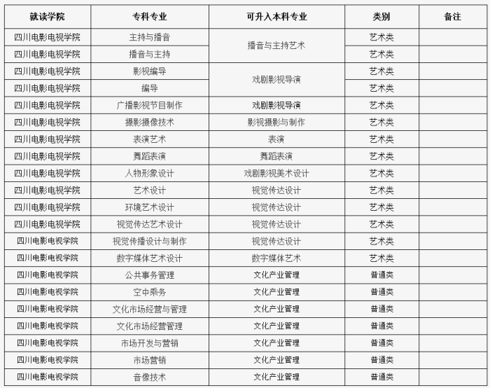 2019年四川电影电视学院校内专升本专业对应表