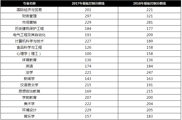 20172018年廊坊师范学院专接本录取分数线对比