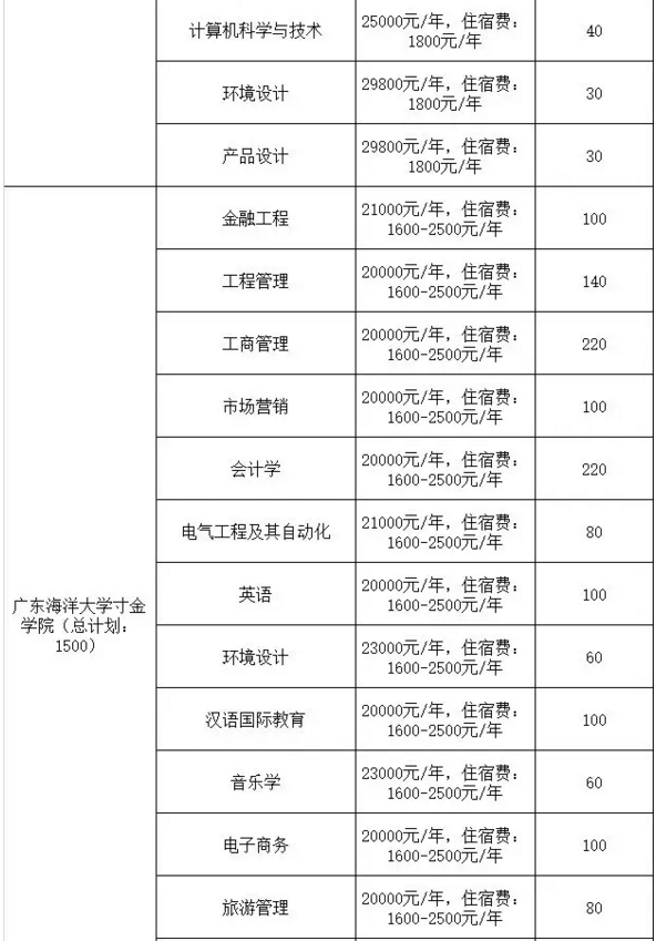 2020年广东专插本院校学费参考