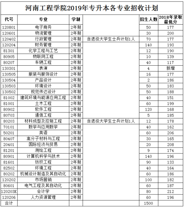 2019年河南工程学院专升本招生计划