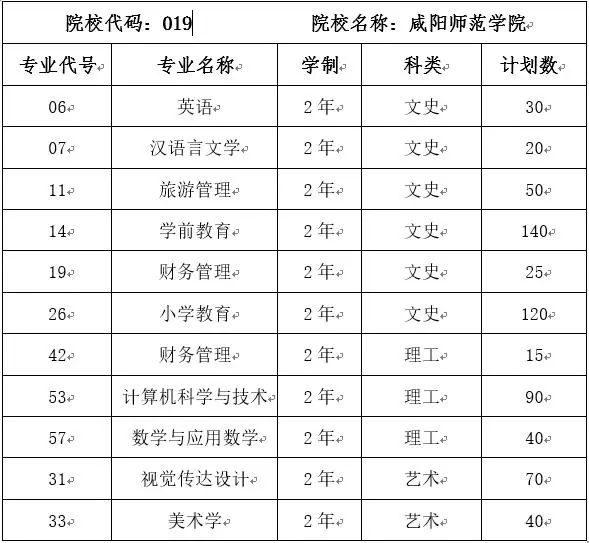 咸阳师范学院2019年专升本招生专业目录