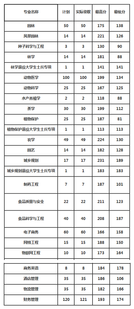 2019年信阳农林学院专升本录取分数线汇总