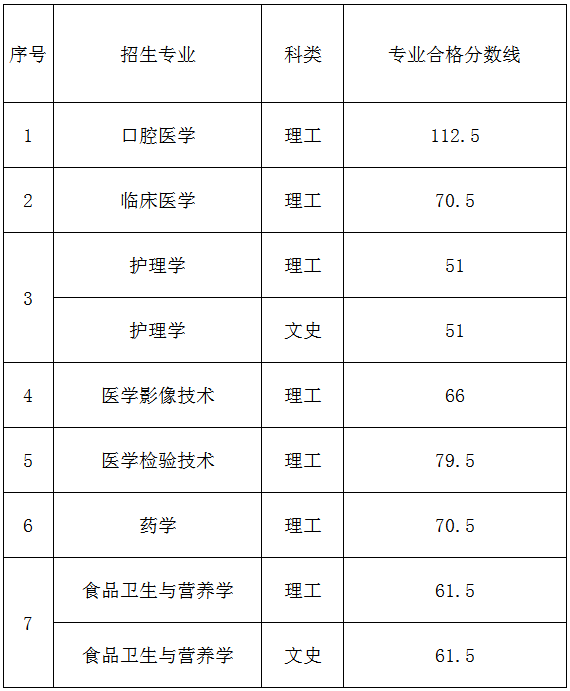 2019年贵州医科大学专升本专业课合格线