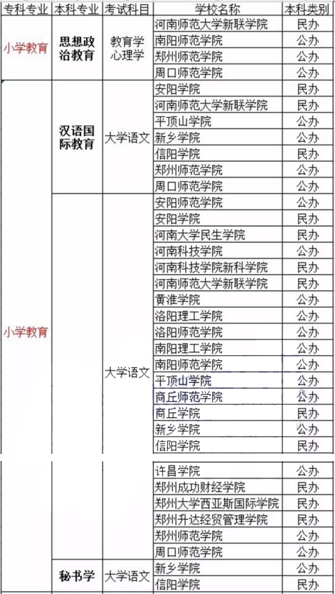 河南小学教育专升本考哪些科目