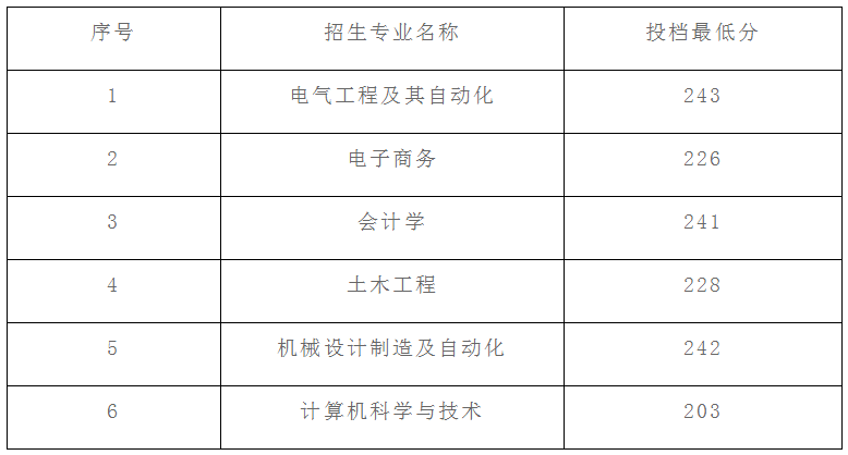 2019年山东科技大学泰山科技学院专升本投档分数线