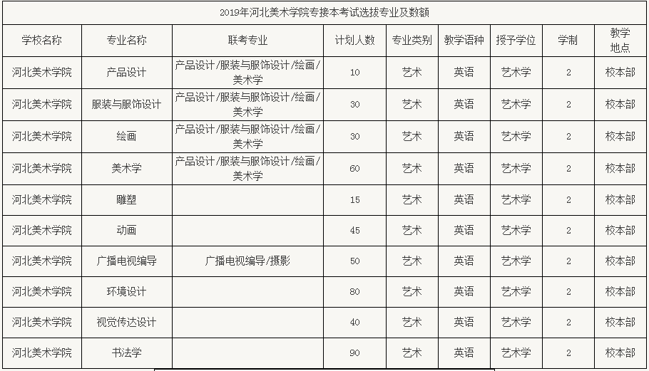 河北美术学院专接本学费多少