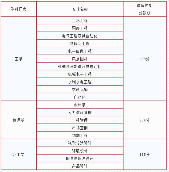 南昌工学院20172019专升本录取分数线