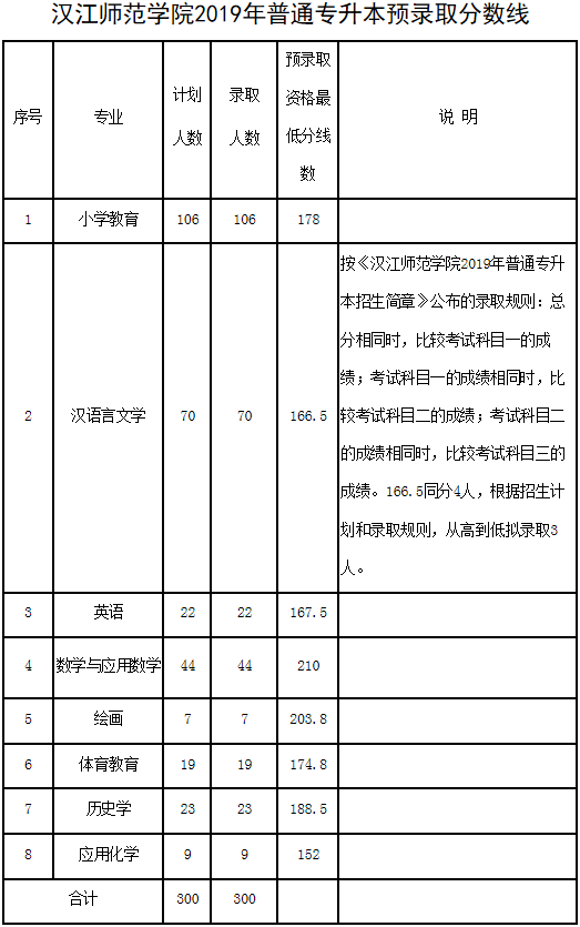 来源:汉江师范学院招生办关注库课网校,了解更多湖北专升本考试动态.