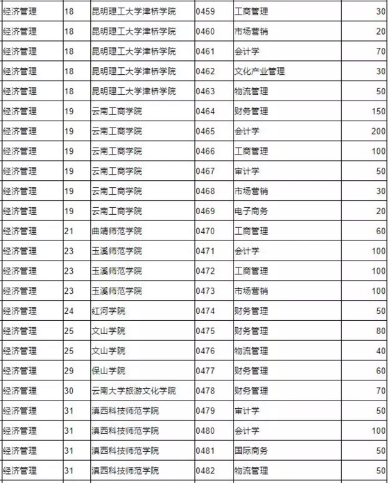 云南经济管理类专业专升本可报院校