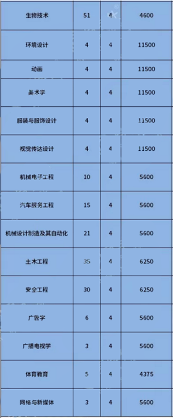 重庆三峡学院专升本学费是多少