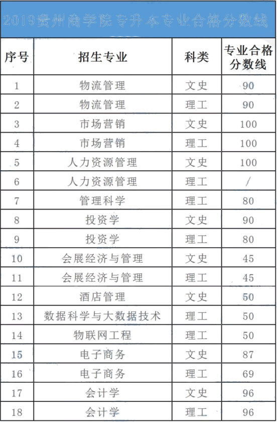 贵州商学院2019年专升本专业课合格分数线