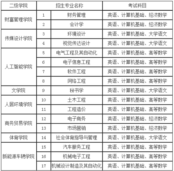 江西南昌工学院专升本考试专业目录