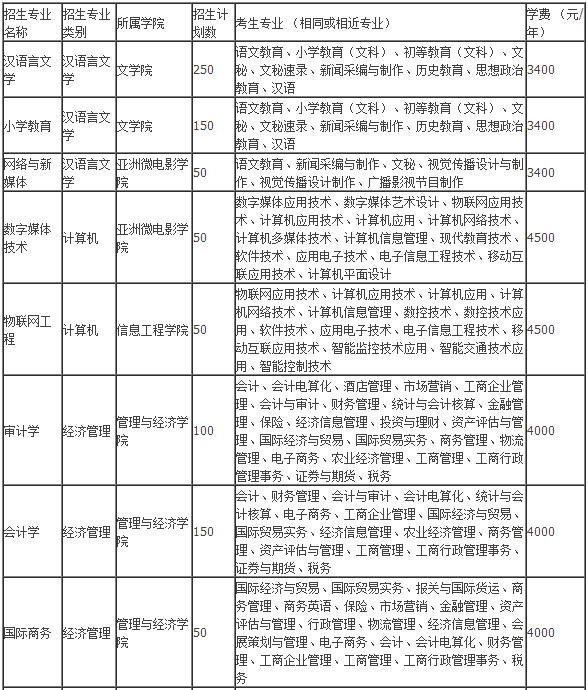 云南滇西科技师范学院专升本考试招生专业