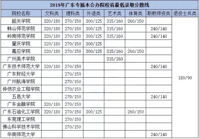 2019年广东专插本公办学校录取分数线