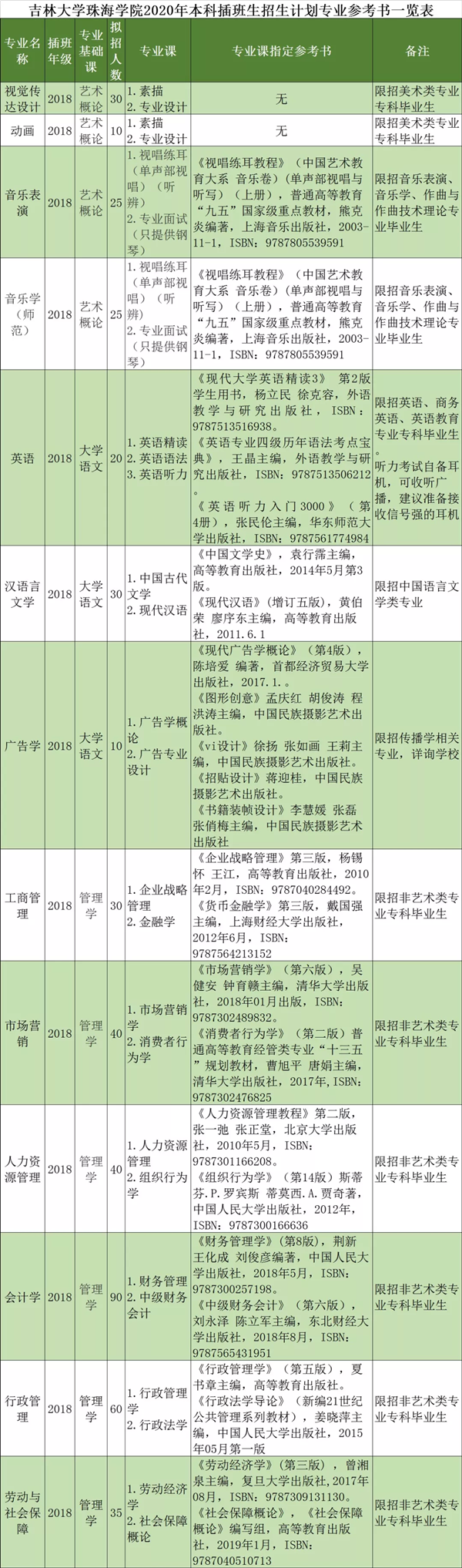 上述内容供2020年广东专插本考生查看,关注库课网校,了解更多专插本