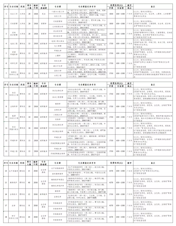 2020年仲恺农业工程学院专插本招生专业目录