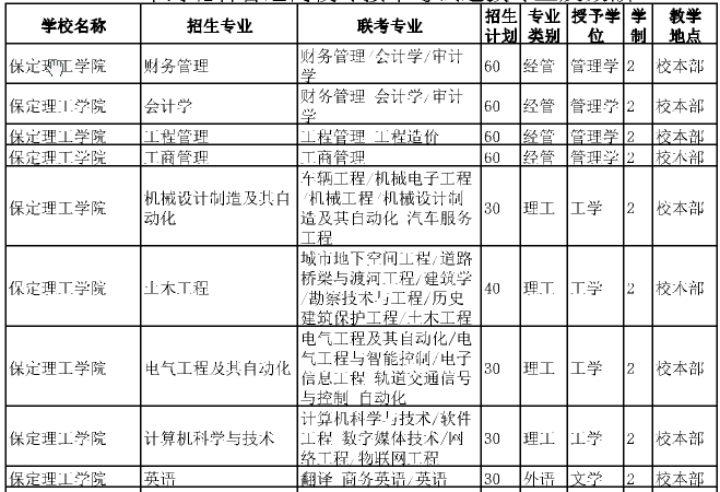 2020年保定理工学院专接本招生计划