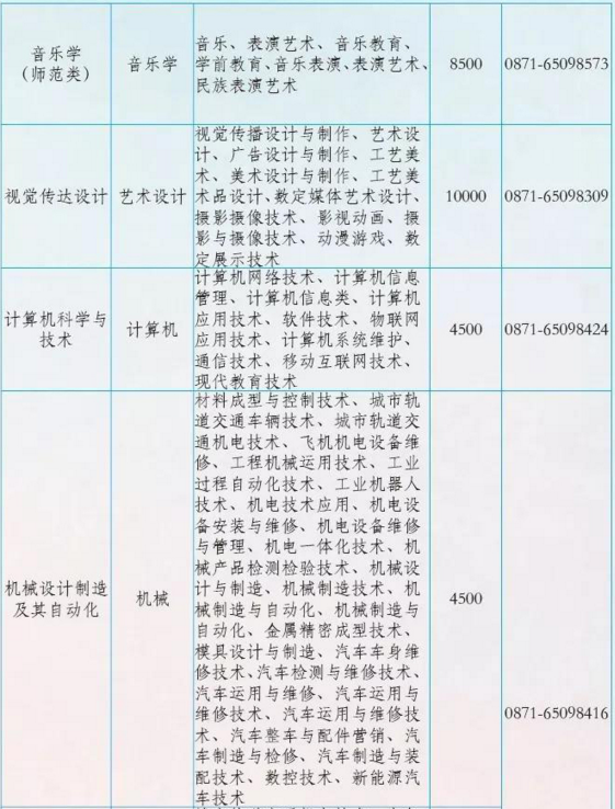 云南昆明学院2020年专升本专业学费是多少