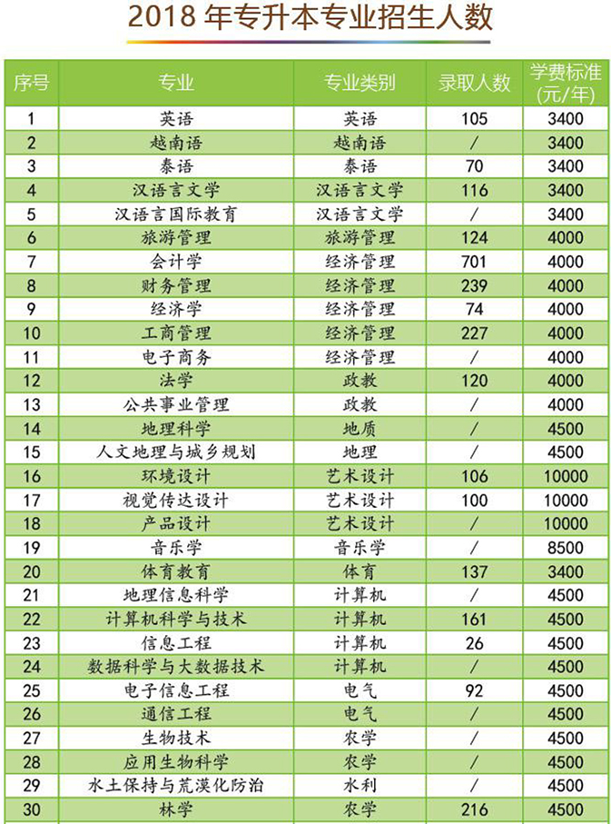 云南西南林业大学2020年专升本招生简章