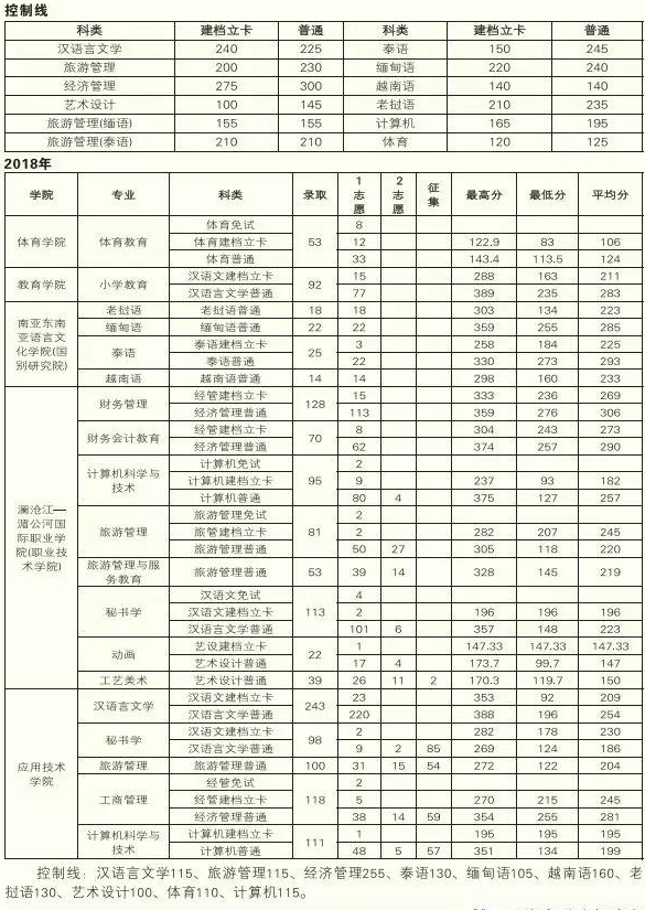 2020年云南民族大学专升本招生简章