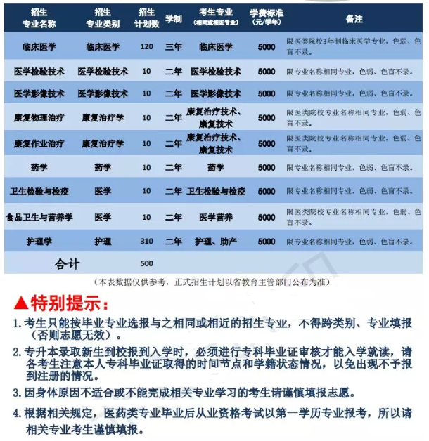 医科大学专升本招生简章已经发布,共招收9个专业,主要有临床医学类