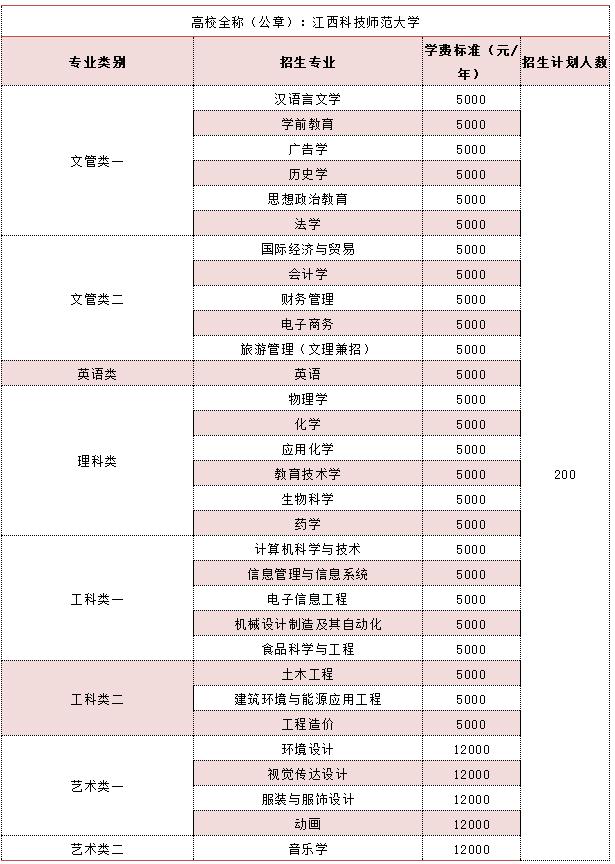 江西科技师范大学专升本招生专业及学费