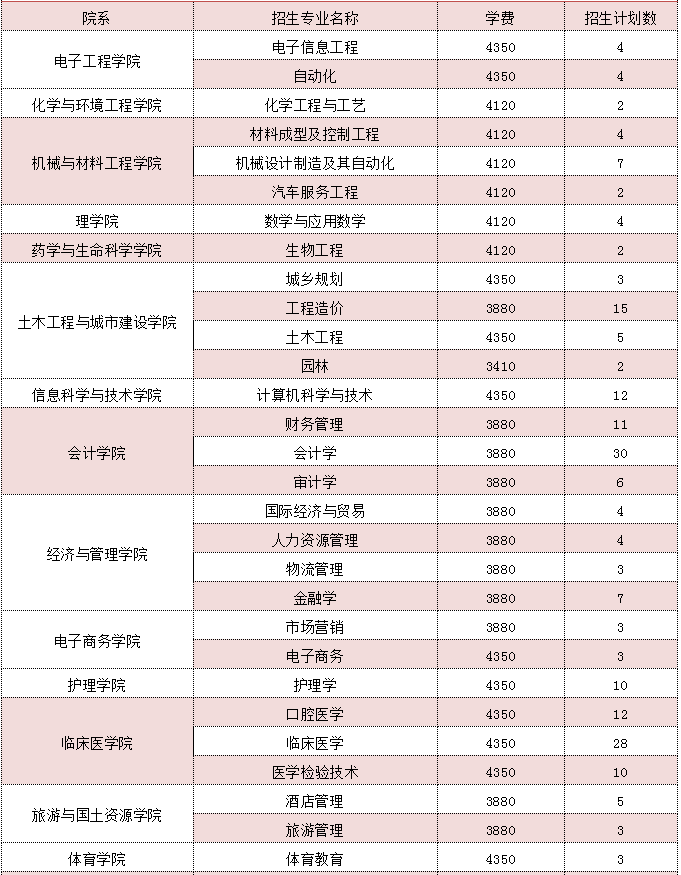 江西专升本九江学院学费是多少