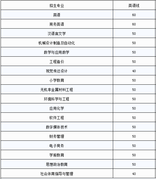 江西专升本萍乡学院英语录取分数线及招生专业