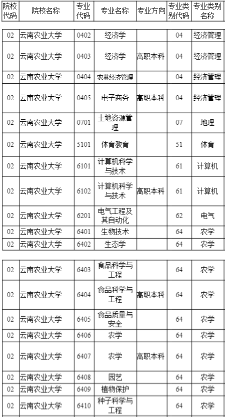 2020年云南农业大学专升本招生专业有几个