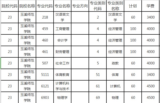 2020年玉溪师范学院专升本招生专业有哪些