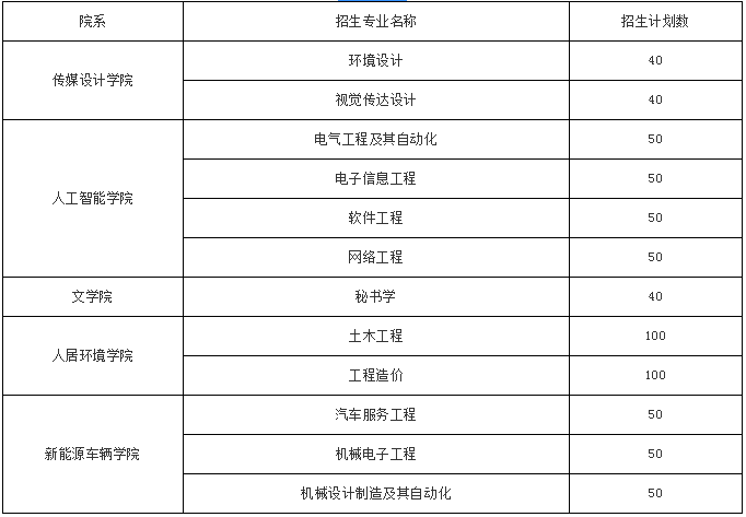 江西南昌工学院理工类专升本招生专业有哪些