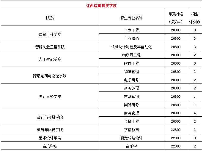 尤其是江西工程学院,南昌工学院,江西应用科技学院