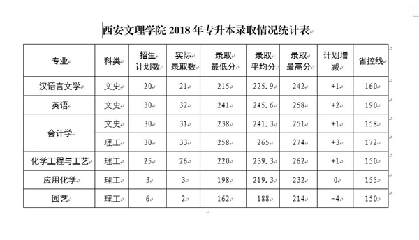 2018年西安文理学院专升本分数线