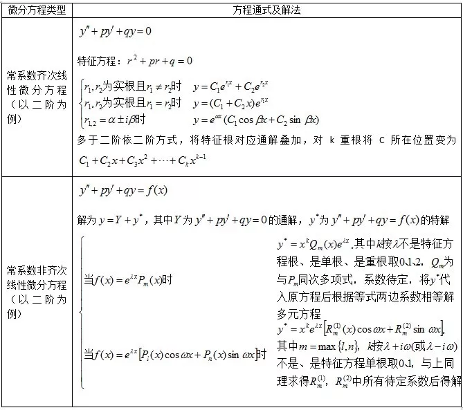 江西专升本高数微分方程解法总结