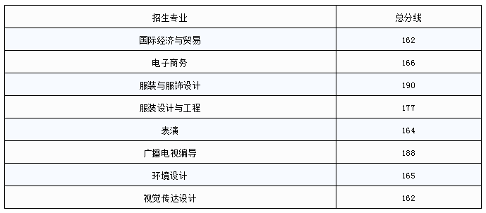 江西服装学院专升本录取分数线