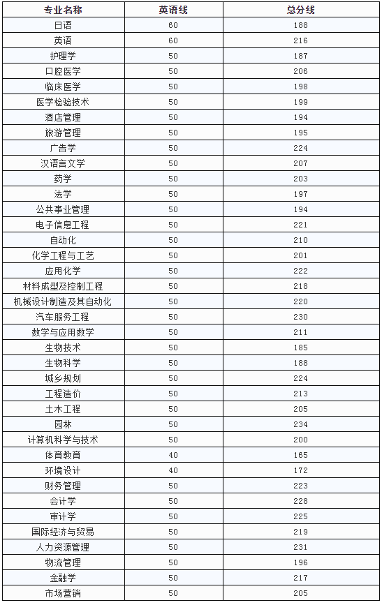 九江学院专升本录取分数线(2017-2019)