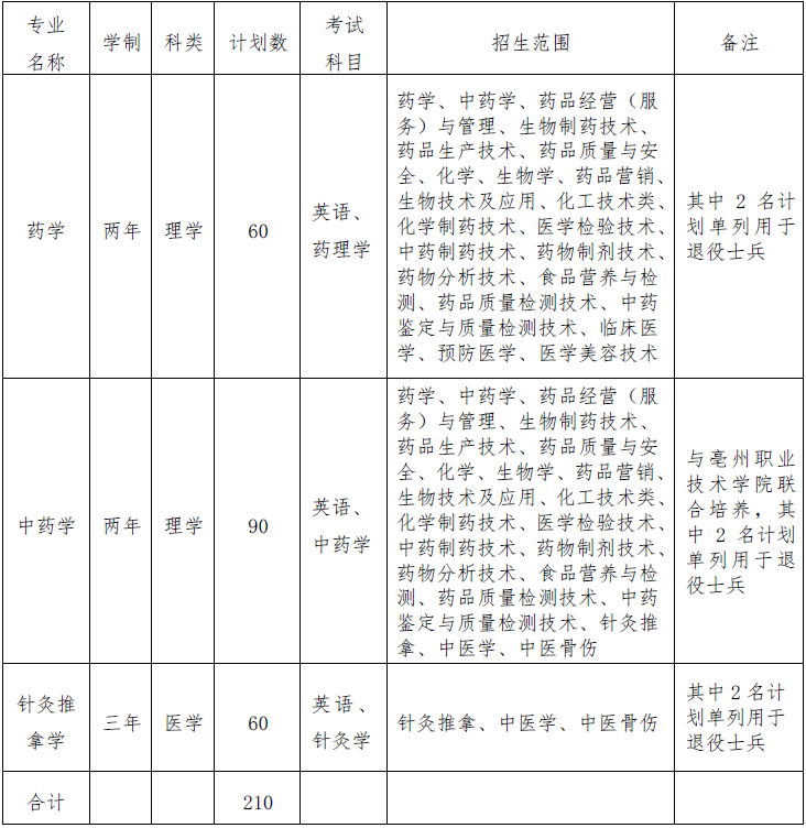 安徽中医药大学专升本招生计划有多少